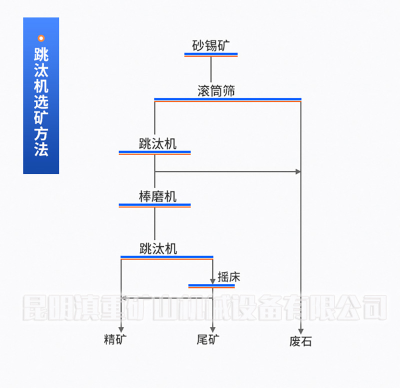 ”以砂锡矿为例看看跳汰机的工作流程”/