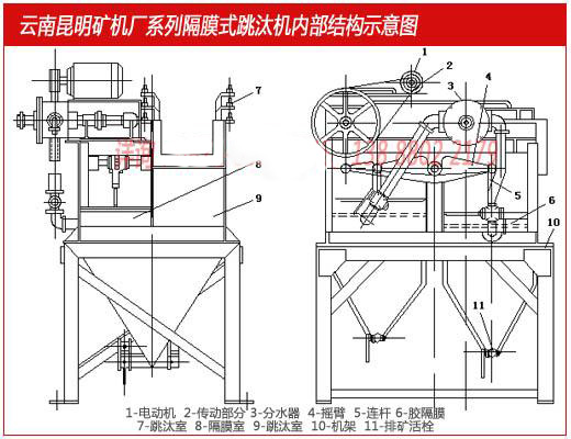 云南昆明矿机厂生产的隔膜跳汰机内部结构示意图