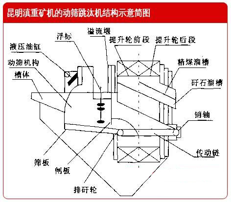 云南昆明滇重矿机的动筛跳汰机结构示意简图